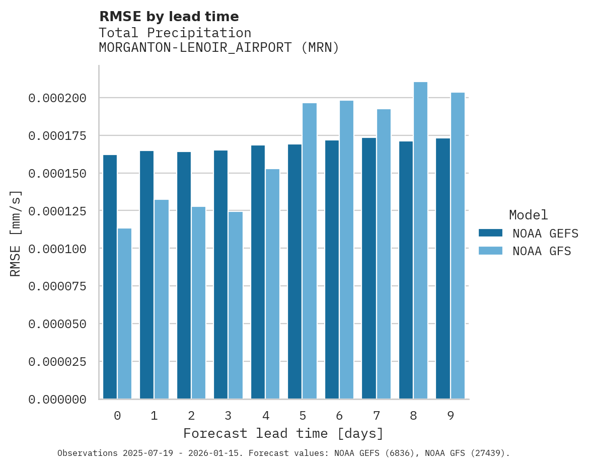 Precipitation RMSE by lead time for MORGANTON-LENOIR_AIRPORT