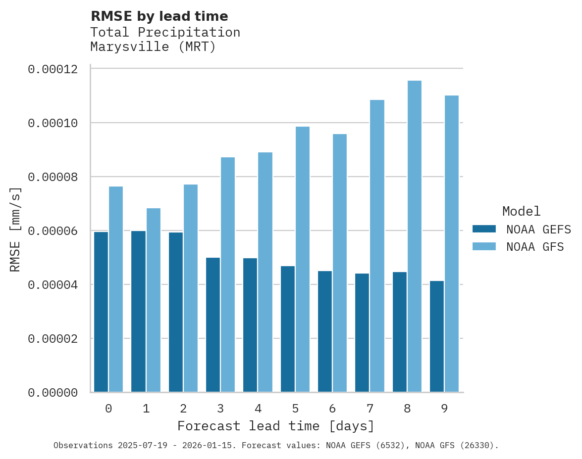 Precipitation RMSE by lead time for Marysville