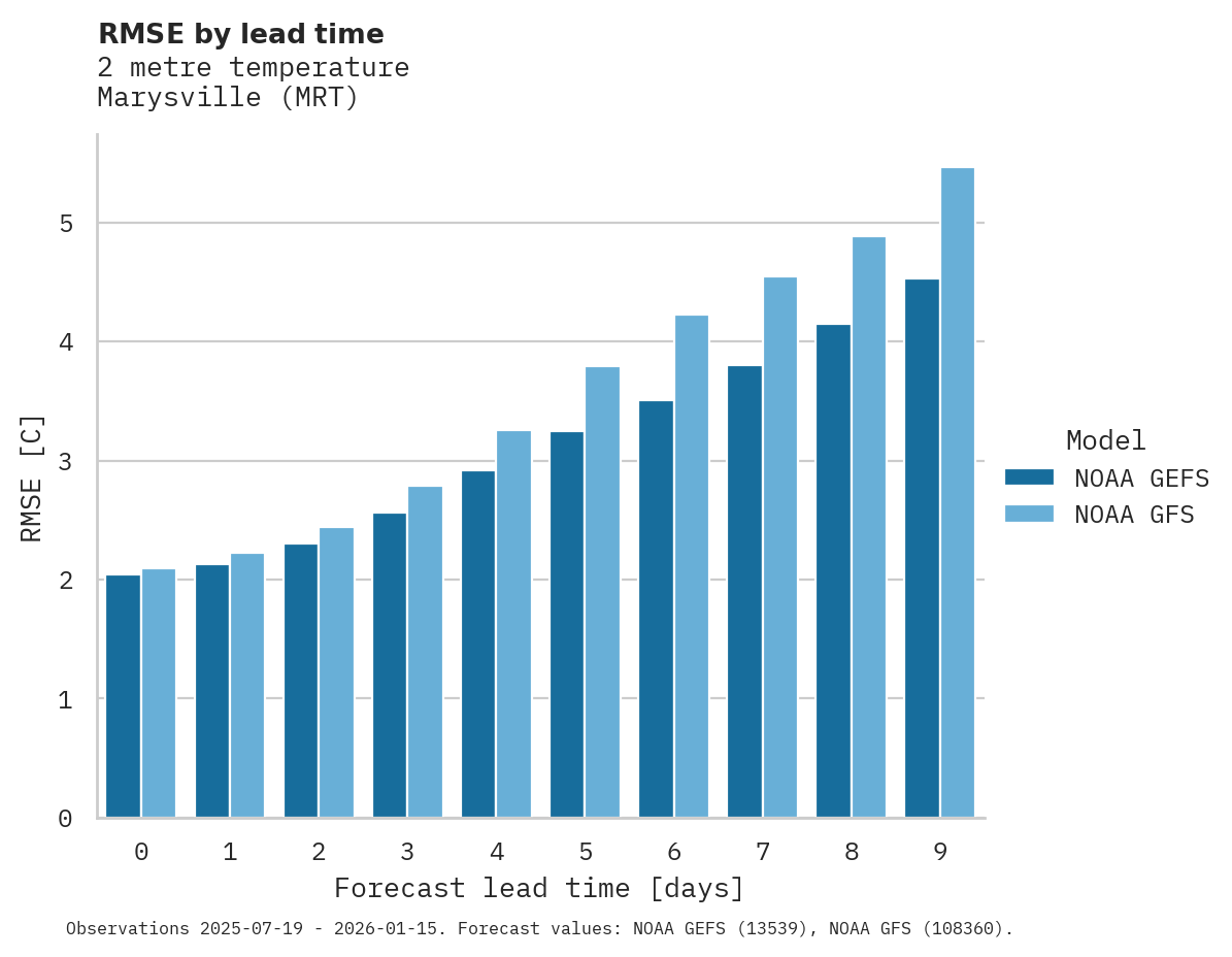 Temperature RMSE by lead time for Marysville