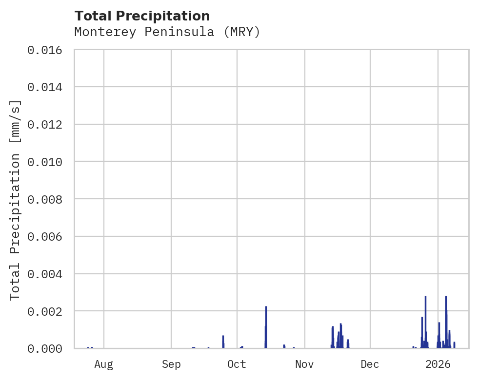 Precipitation obs for Monterey Peninsula