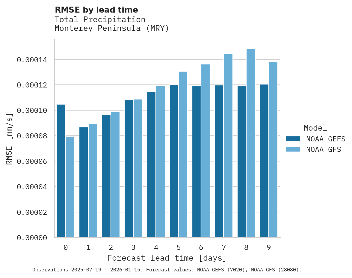 Precipitation RMSE by lead time for Monterey Peninsula