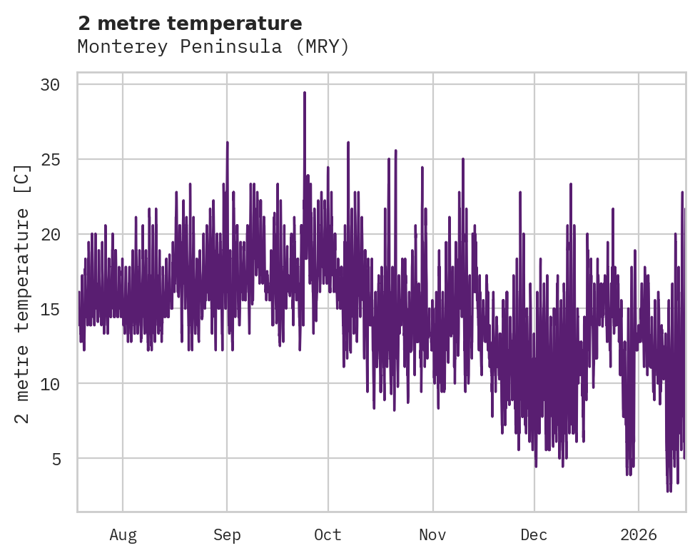 Temperature obs for Monterey Peninsula