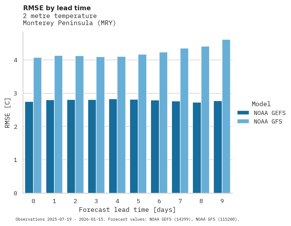Temperature RMSE by lead time for Monterey Peninsula