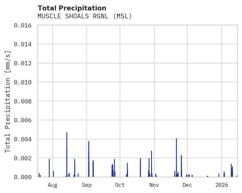 Precipitation obs for MUSCLE SHOALS RGNL