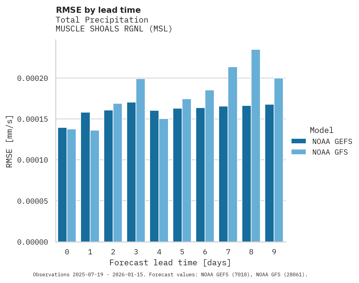 Precipitation RMSE by lead time for MUSCLE SHOALS RGNL