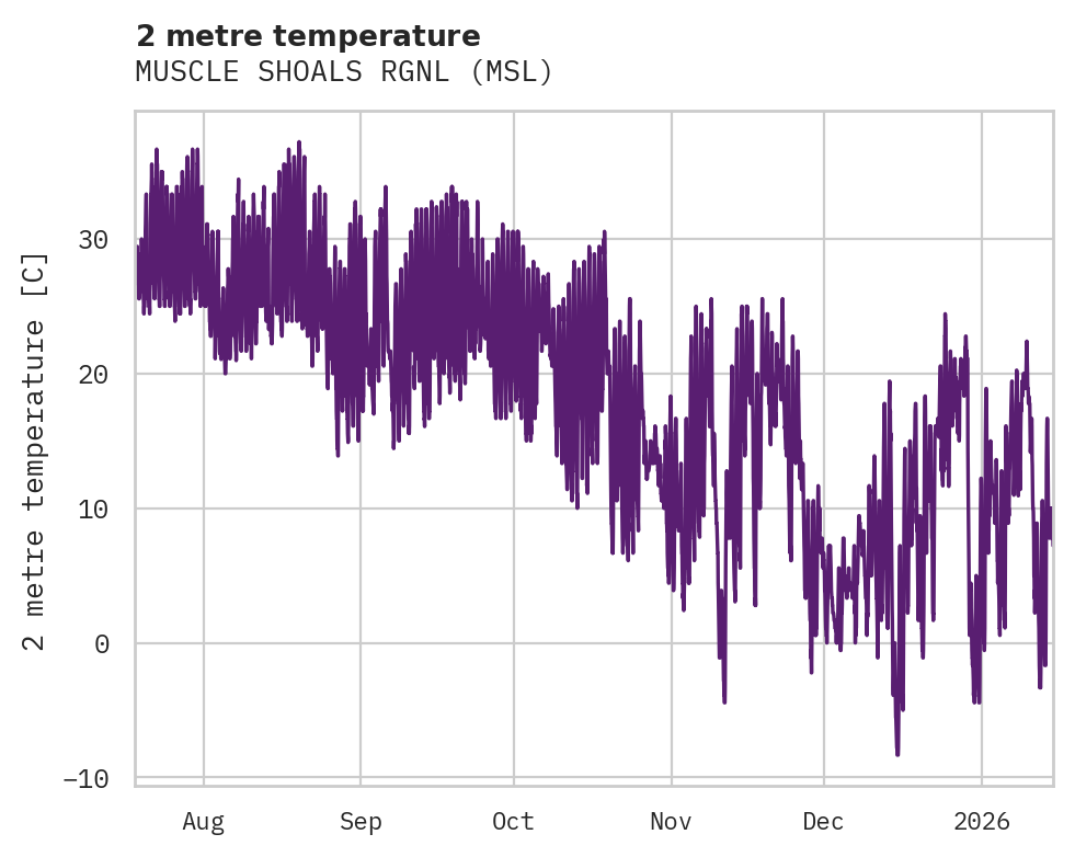 Temperature obs for MUSCLE SHOALS RGNL