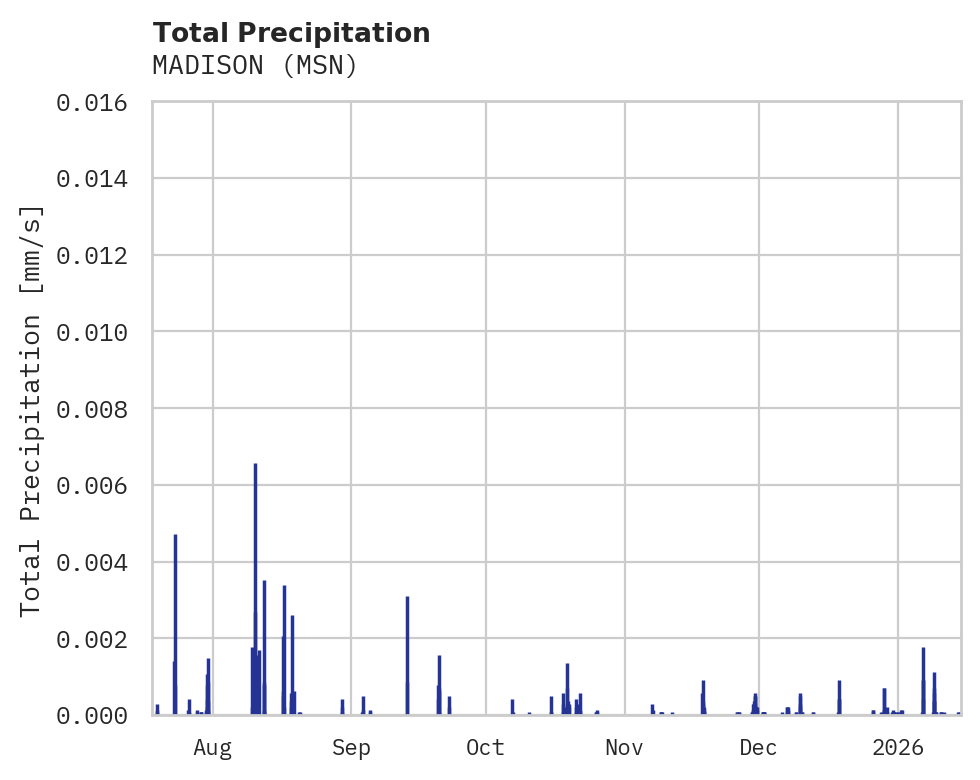 Precipitation obs for MADISON