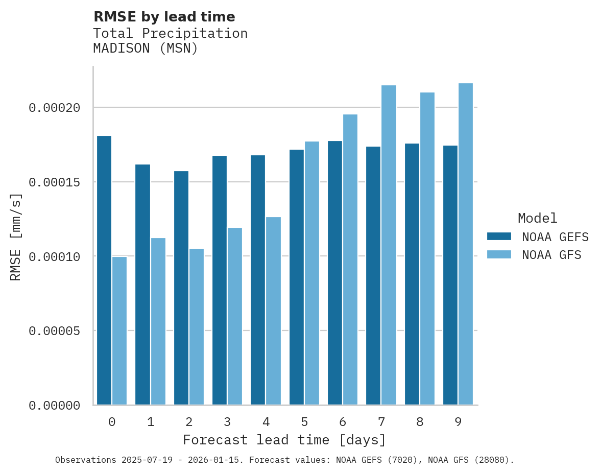 Precipitation RMSE by lead time for MADISON