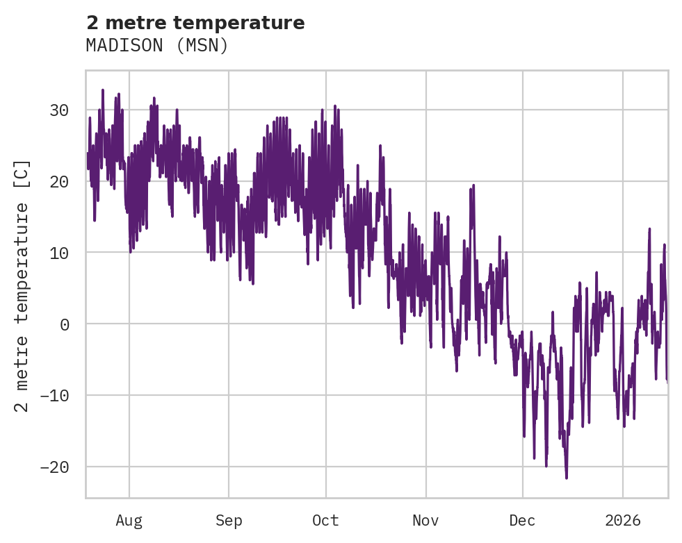 Temperature obs for MADISON
