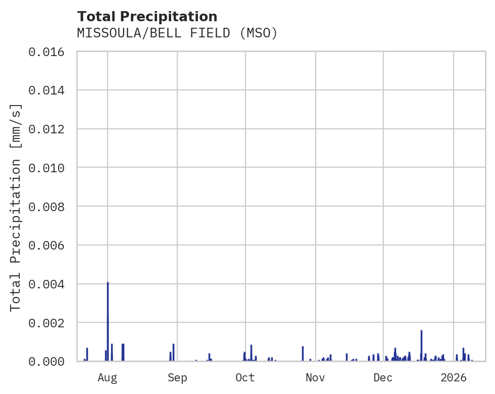 Precipitation obs for MISSOULA/BELL FIELD