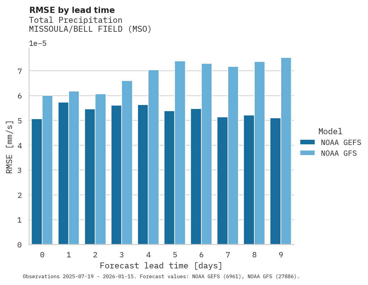 Precipitation RMSE by lead time for MISSOULA/BELL FIELD