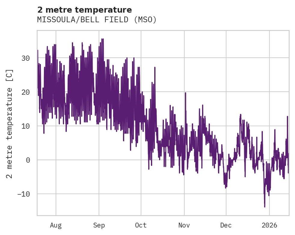 Temperature obs for MISSOULA/BELL FIELD