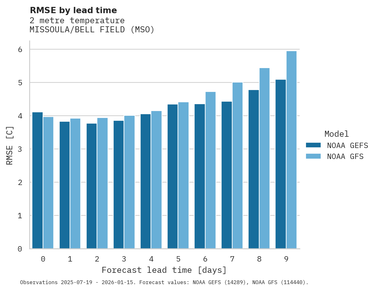 Temperature RMSE by lead time for MISSOULA/BELL FIELD