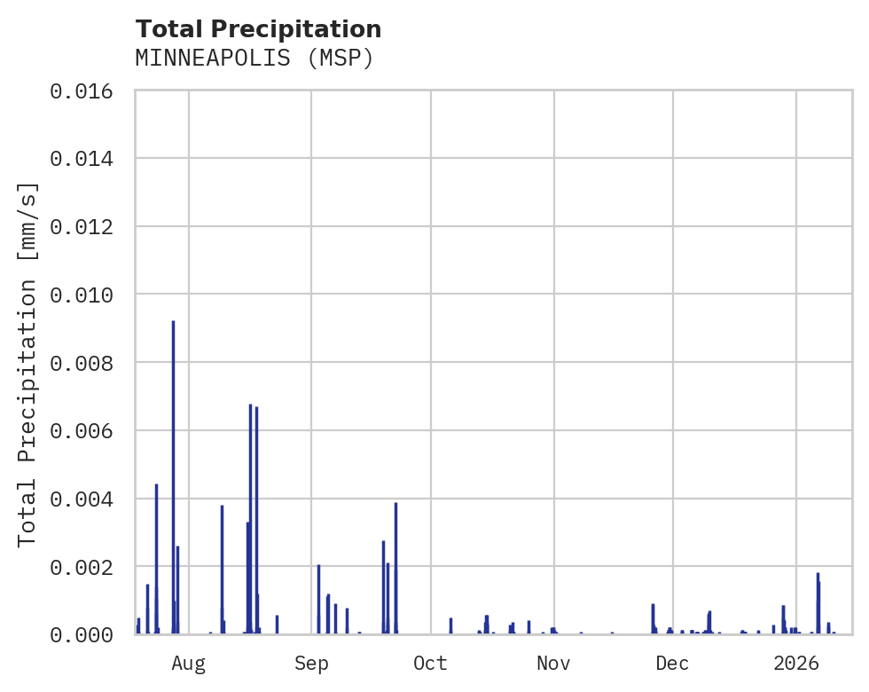 Precipitation obs for MINNEAPOLIS