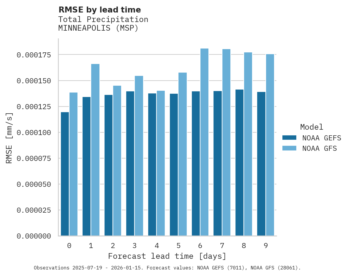 Precipitation RMSE by lead time for MINNEAPOLIS