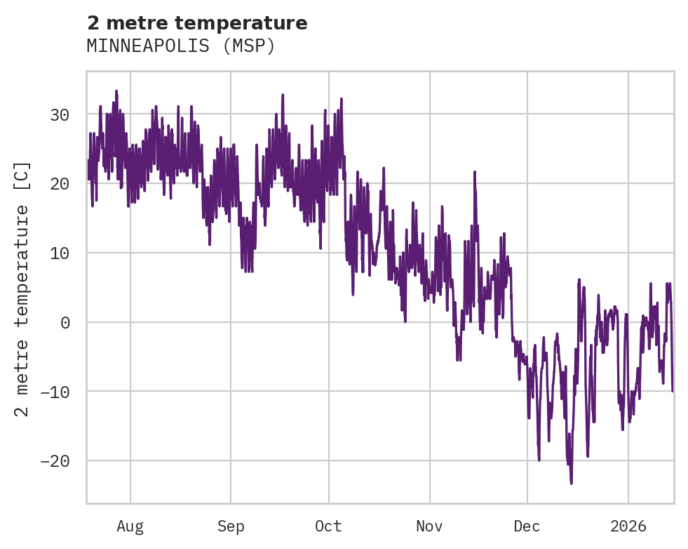 Temperature obs for MINNEAPOLIS