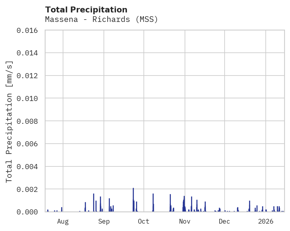 Precipitation obs for Massena - Richards