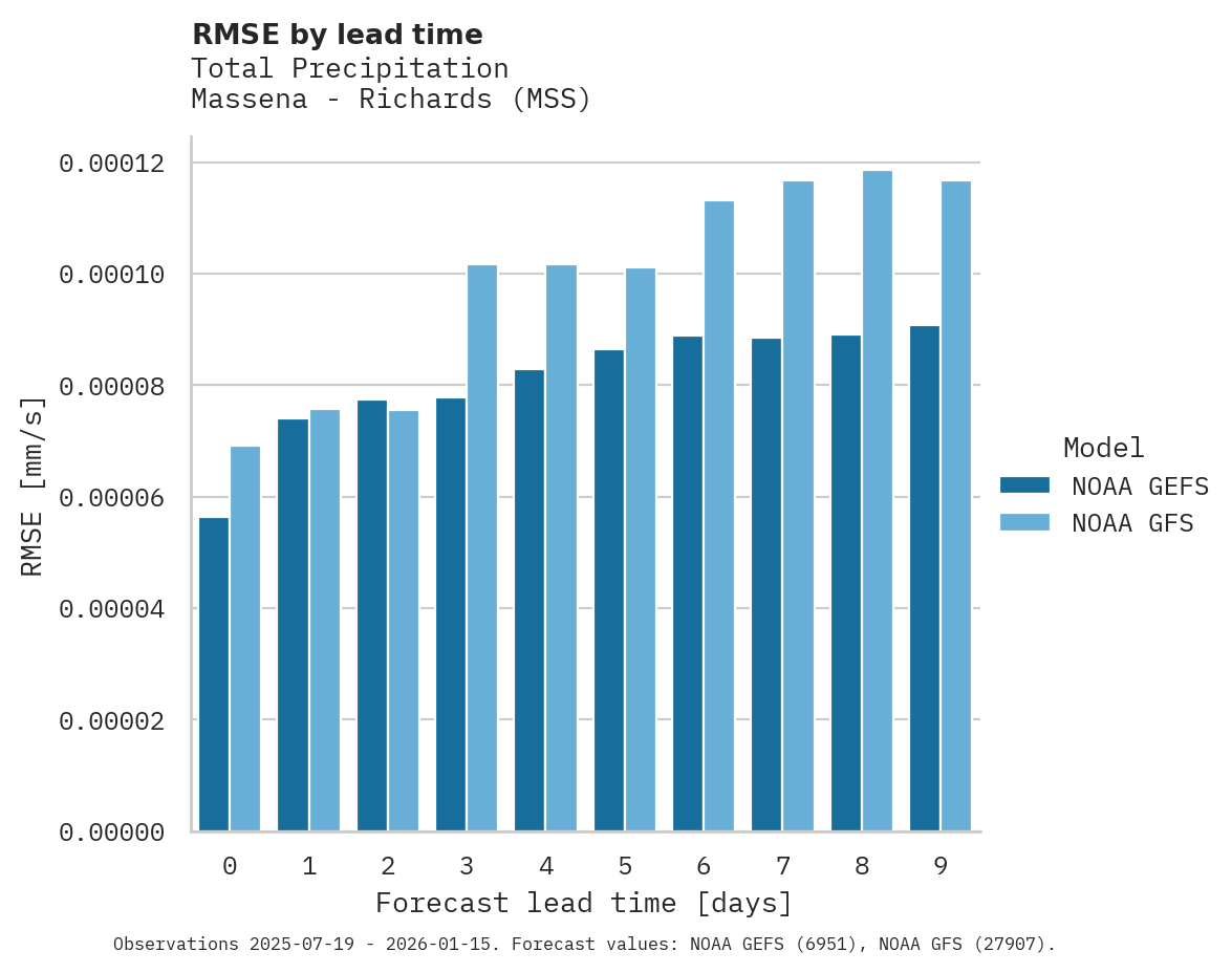 Precipitation RMSE by lead time for Massena - Richards