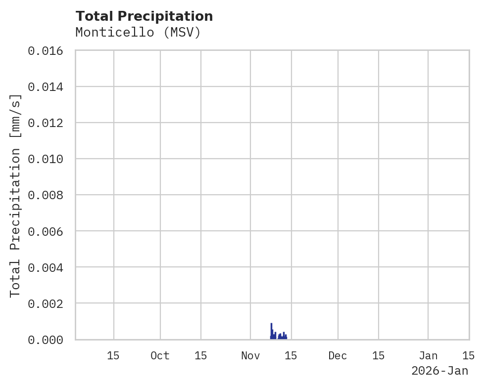 Precipitation obs for Monticello
