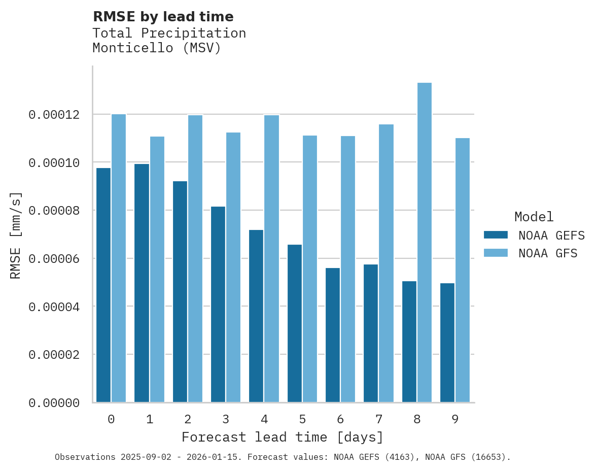Precipitation RMSE by lead time for Monticello