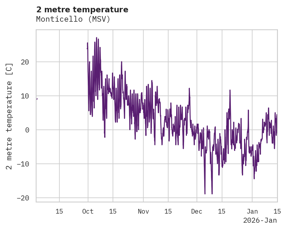 Temperature obs for Monticello