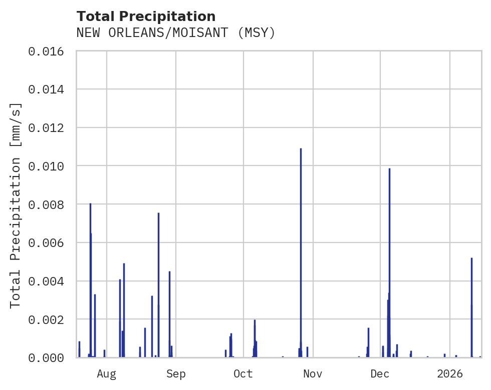 Precipitation obs for NEW ORLEANS/MOISANT