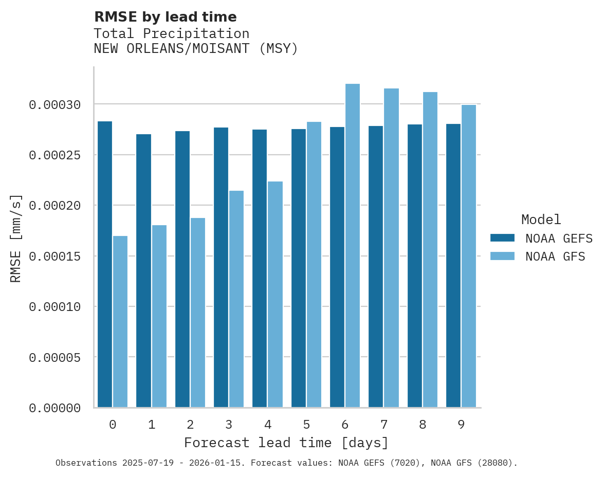 Precipitation RMSE by lead time for NEW ORLEANS/MOISANT