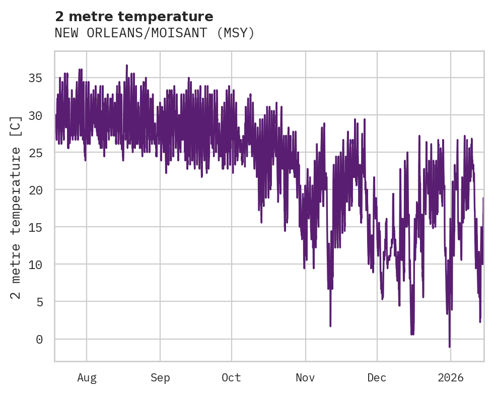 Temperature obs for NEW ORLEANS/MOISANT