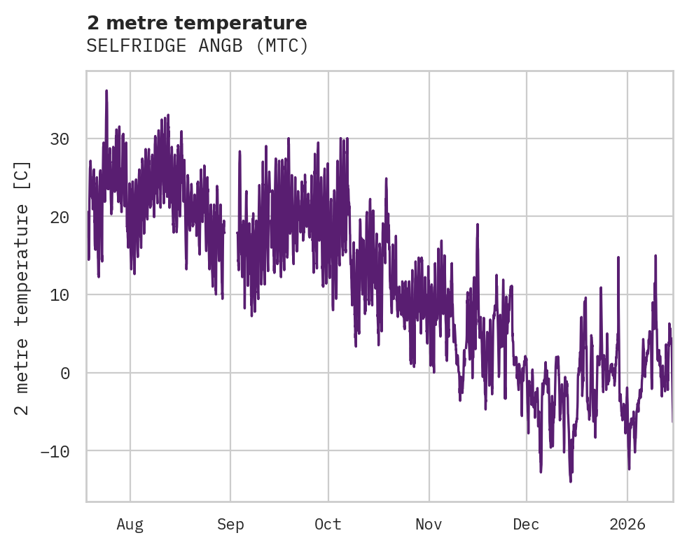 Temperature obs for SELFRIDGE ANGB
