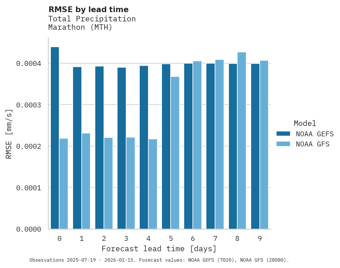 Precipitation RMSE by lead time for Marathon
