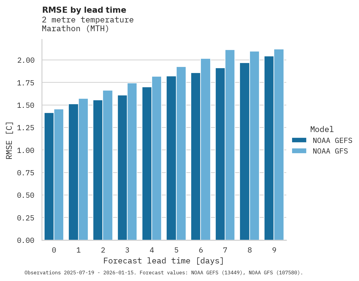 Temperature RMSE by lead time for Marathon