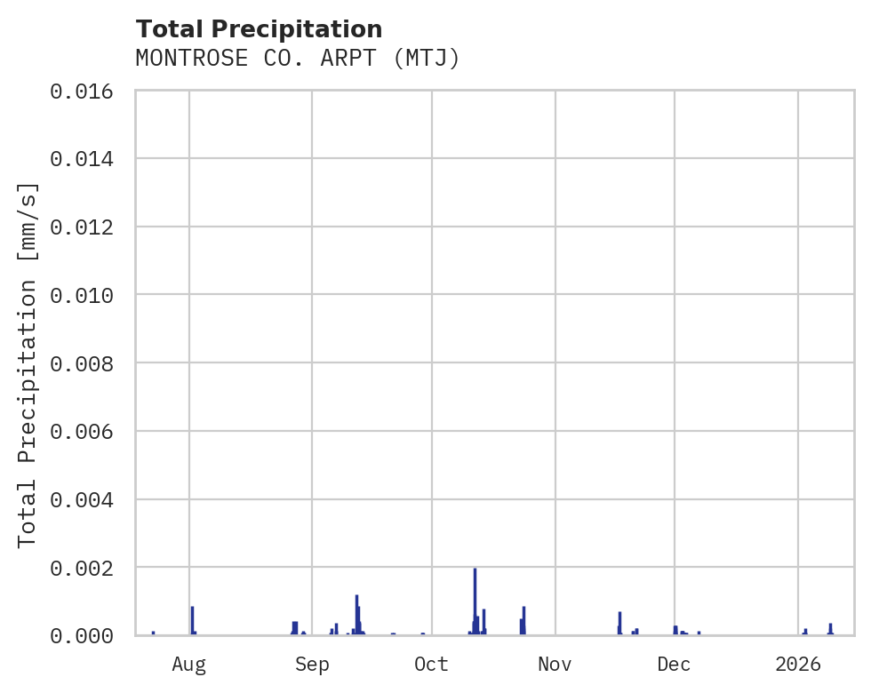 Precipitation obs for MONTROSE CO. ARPT