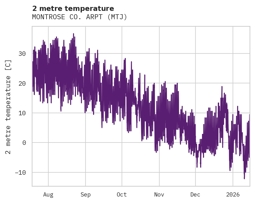 Temperature obs for MONTROSE CO. ARPT
