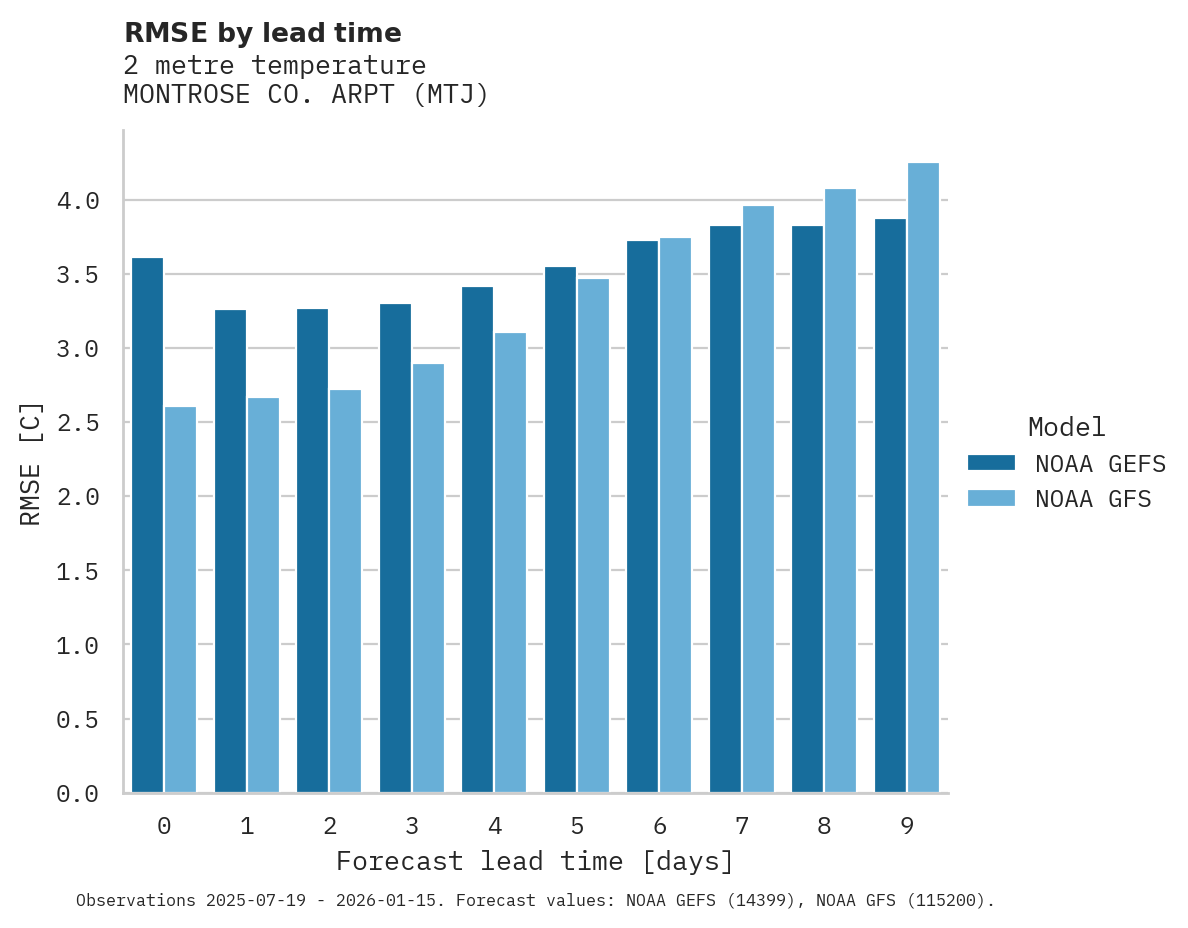 Temperature RMSE by lead time for MONTROSE CO. ARPT
