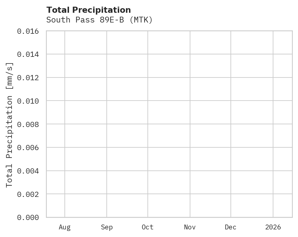 Precipitation obs for South Pass 89E-B