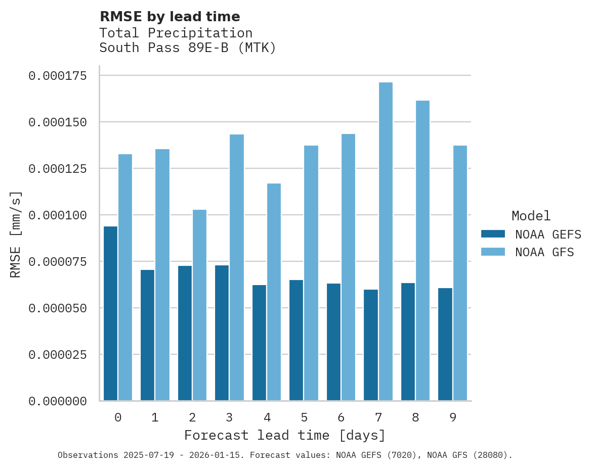 Precipitation RMSE by lead time for South Pass 89E-B