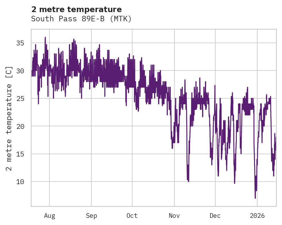 Temperature obs for South Pass 89E-B