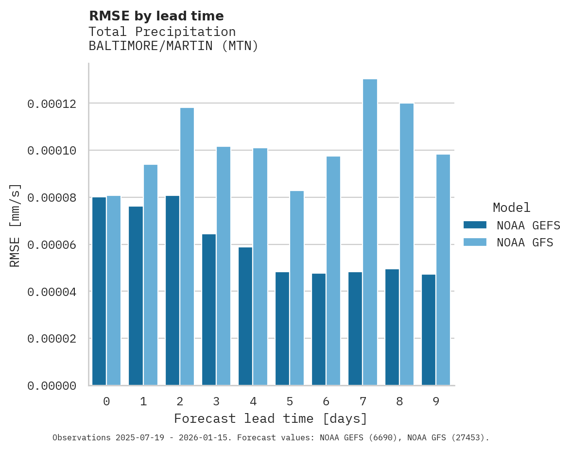 Precipitation RMSE by lead time for BALTIMORE/MARTIN