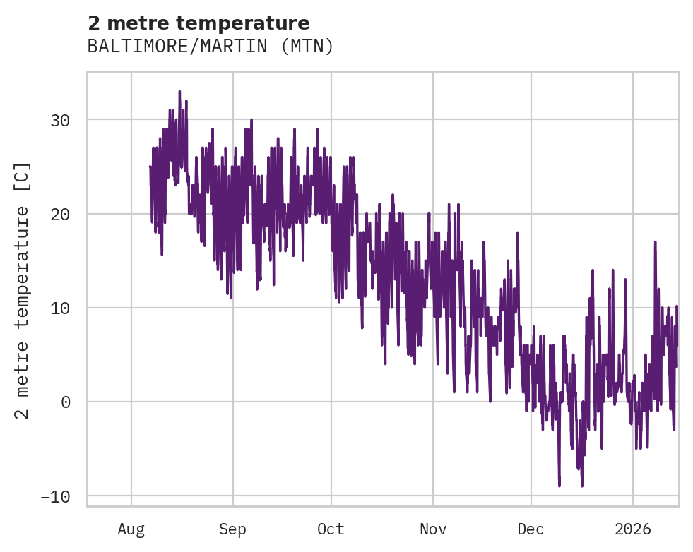 Temperature obs for BALTIMORE/MARTIN