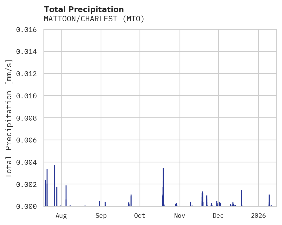 Precipitation obs for MATTOON/CHARLEST