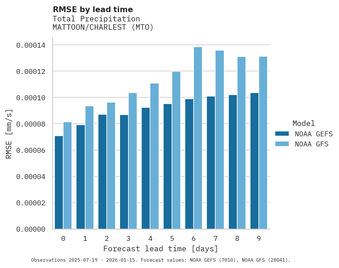 Precipitation RMSE by lead time for MATTOON/CHARLEST