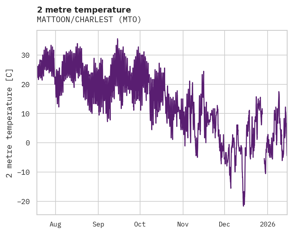 Temperature obs for MATTOON/CHARLEST