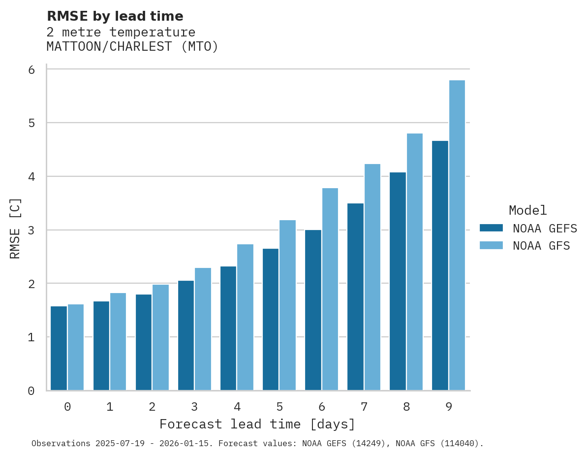 Temperature RMSE by lead time for MATTOON/CHARLEST