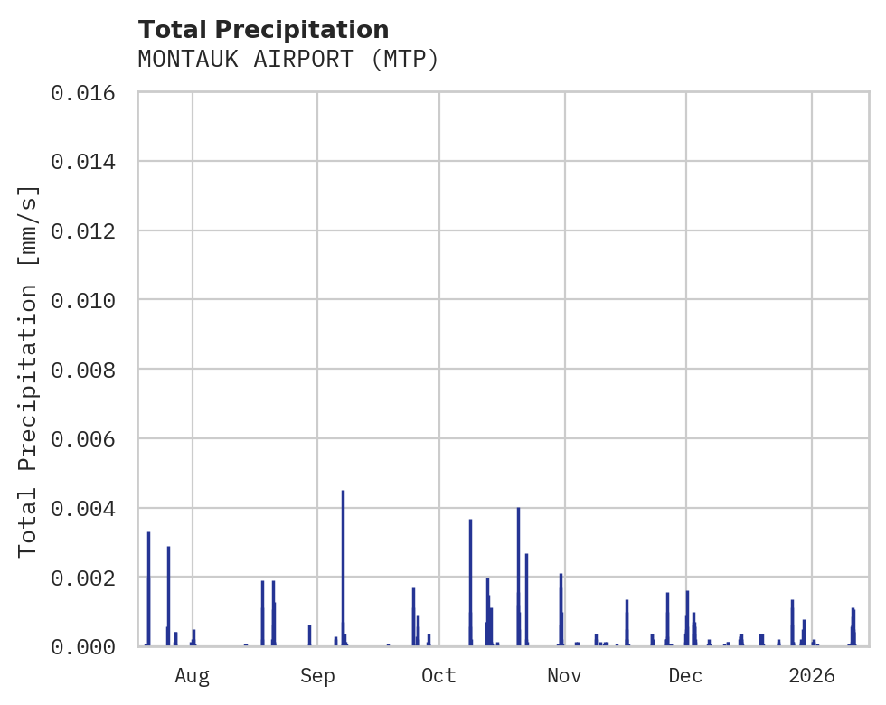 Precipitation obs for MONTAUK AIRPORT