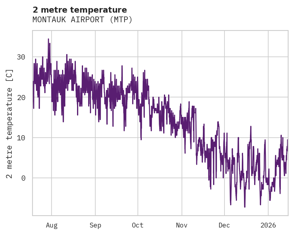 Temperature obs for MONTAUK AIRPORT
