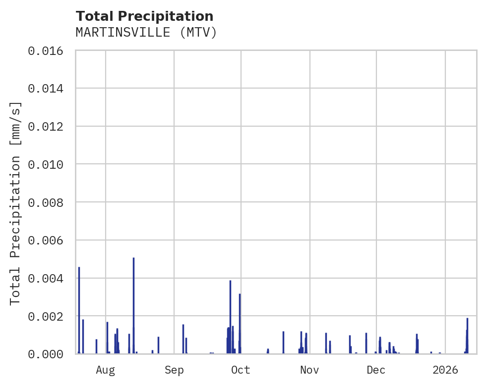 Precipitation obs for MARTINSVILLE