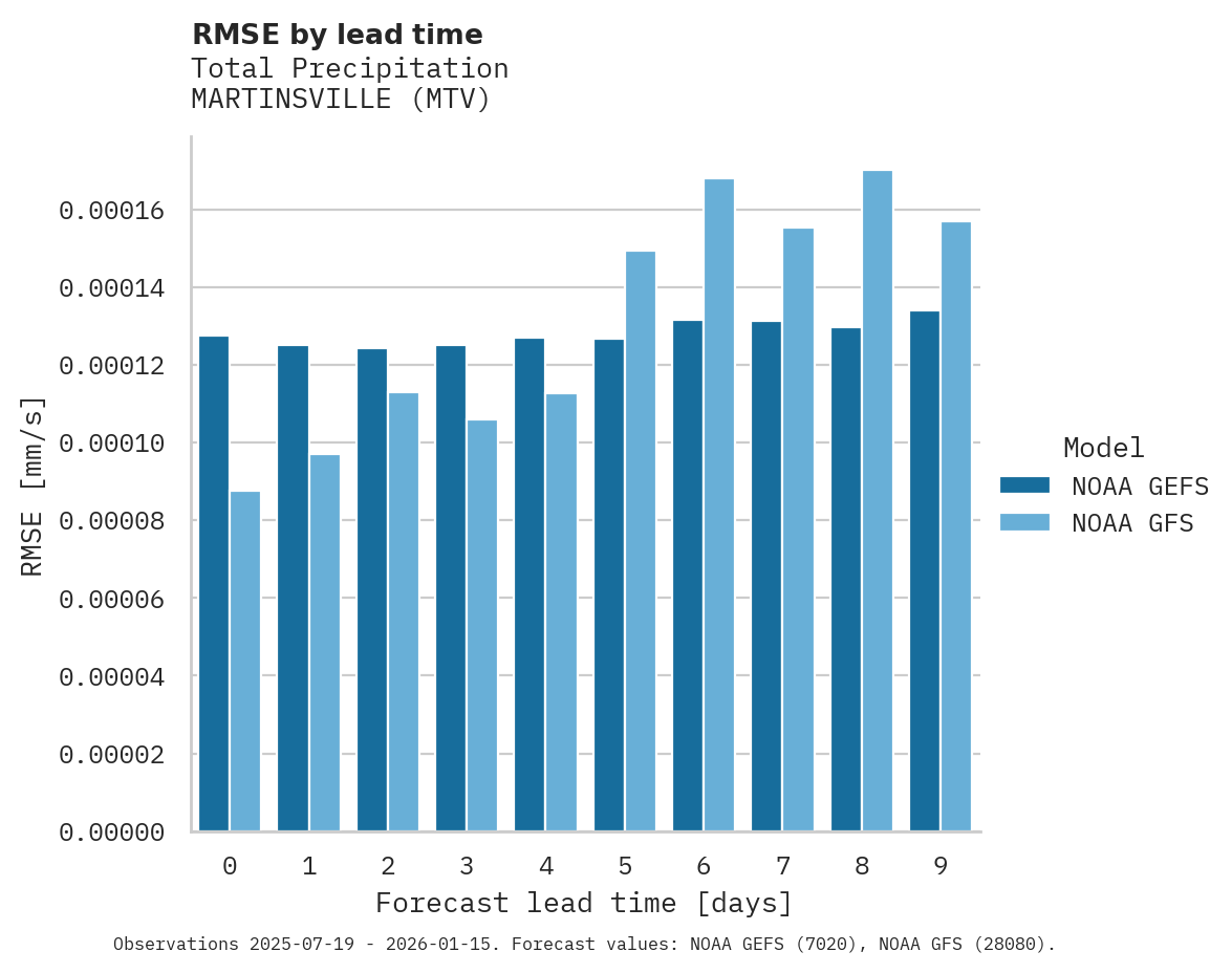 Precipitation RMSE by lead time for MARTINSVILLE