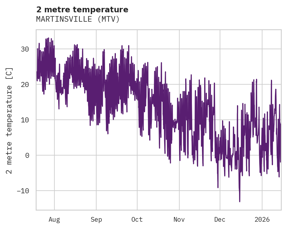 Temperature obs for MARTINSVILLE