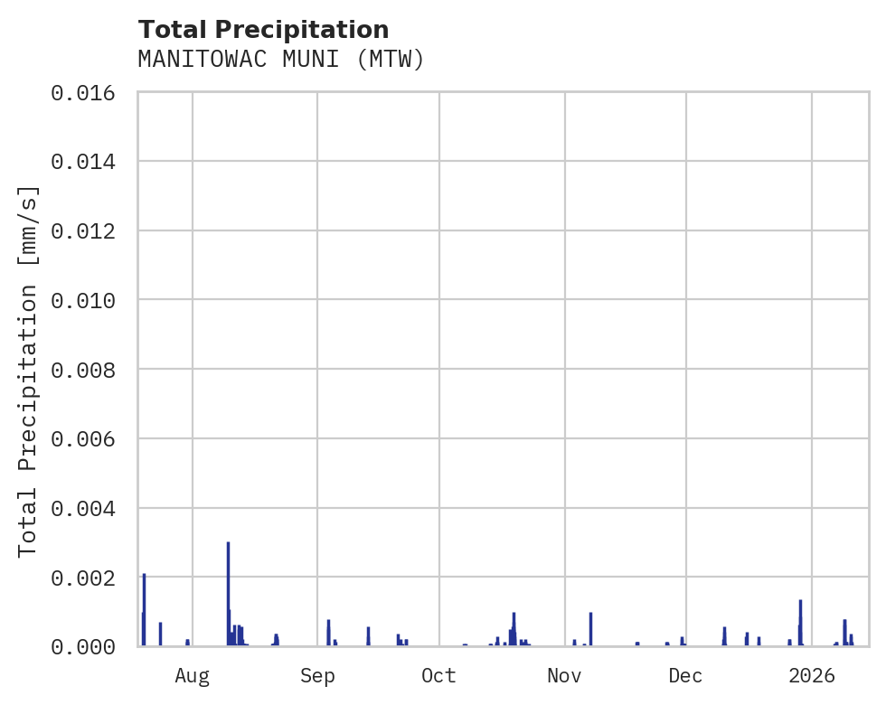 Precipitation obs for MANITOWAC MUNI