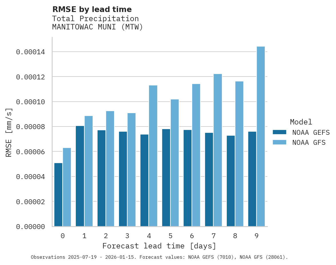 Precipitation RMSE by lead time for MANITOWAC MUNI